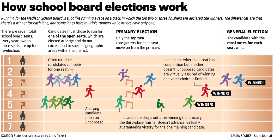 How school board elections work